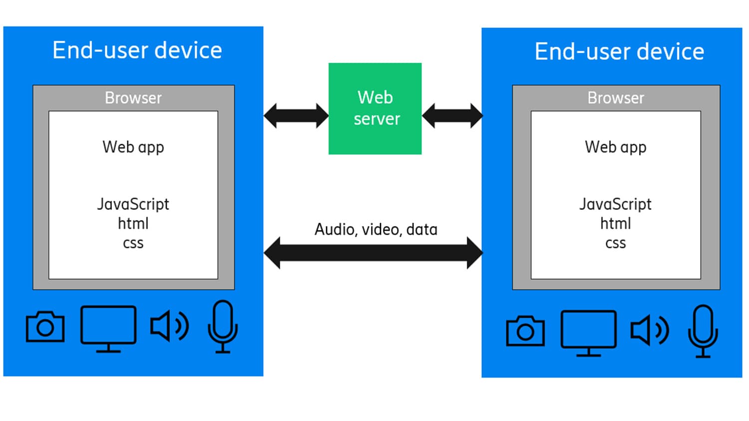 WebRTC data transfer