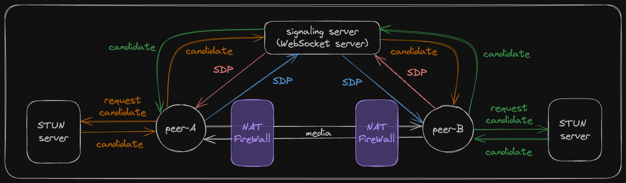 WebRTC peer-to-peer video call