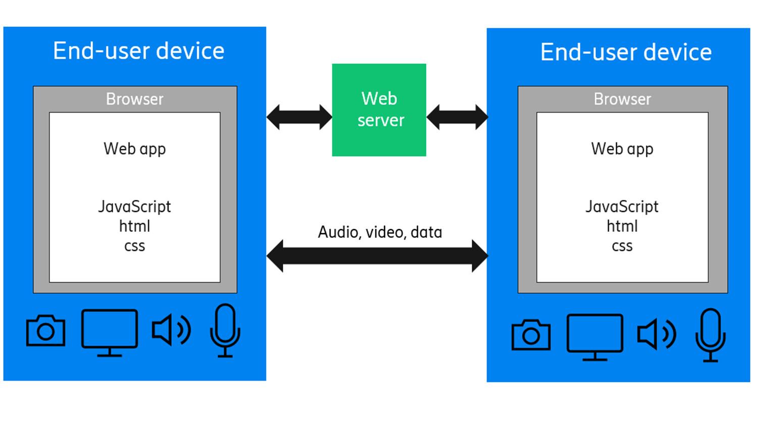 WebRTC data transfer