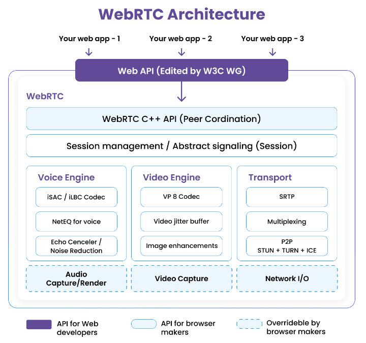 WebRTC architecture