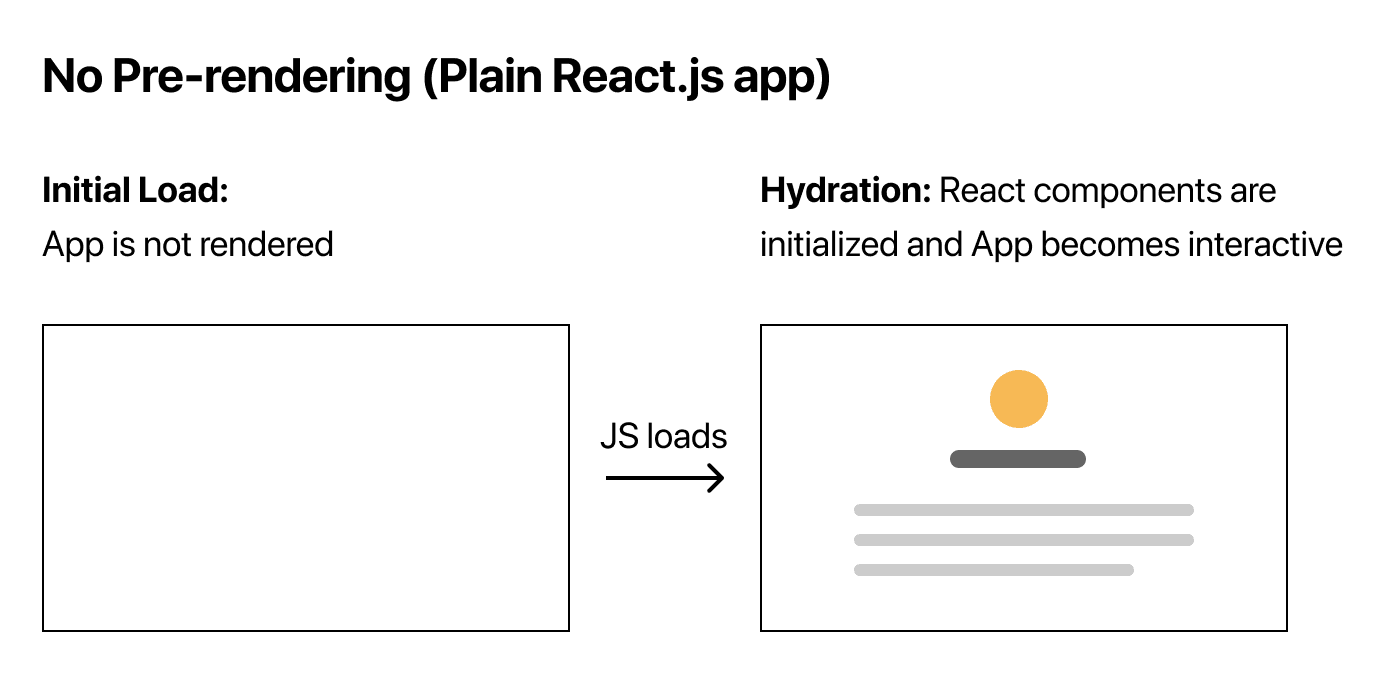 no pre-rendering structure